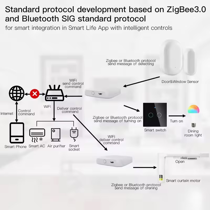 MOES Tuya ZigBee3.0 Smart Hub, - Smart Home Dashboard recensie en prijs
