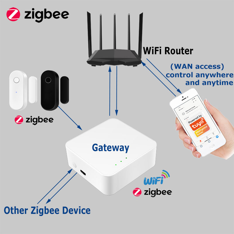Tuya Smart Zigbee Deursensor D - Smart Home Full System recensie en prijs